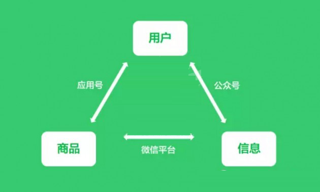 做了微商城還要做小程序嗎？