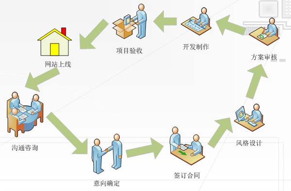 廣州網(wǎng)站建設(shè)公司告訴你，如何建設(shè)有用的網(wǎng)站