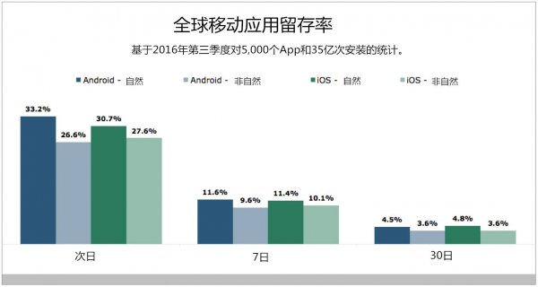 APP運(yùn)營者淺析：如何提升APP的收入