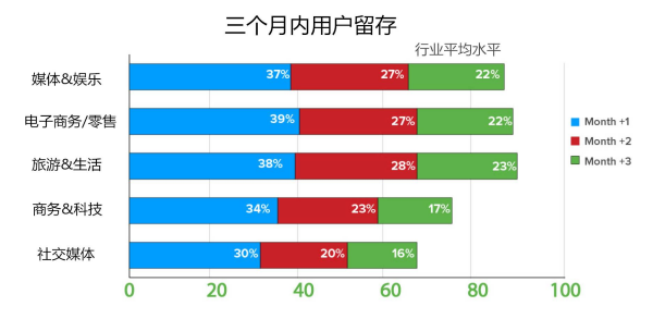 APP運(yùn)營者淺析：如何提升APP的收入