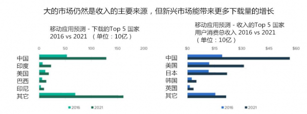 APP運(yùn)營者淺析：如何提升APP的收入